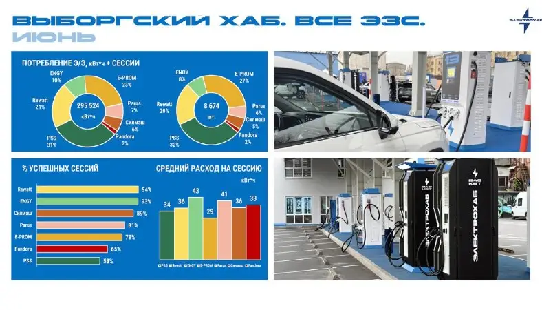 Электрохаб «Выборгский». Итоги июня 2026